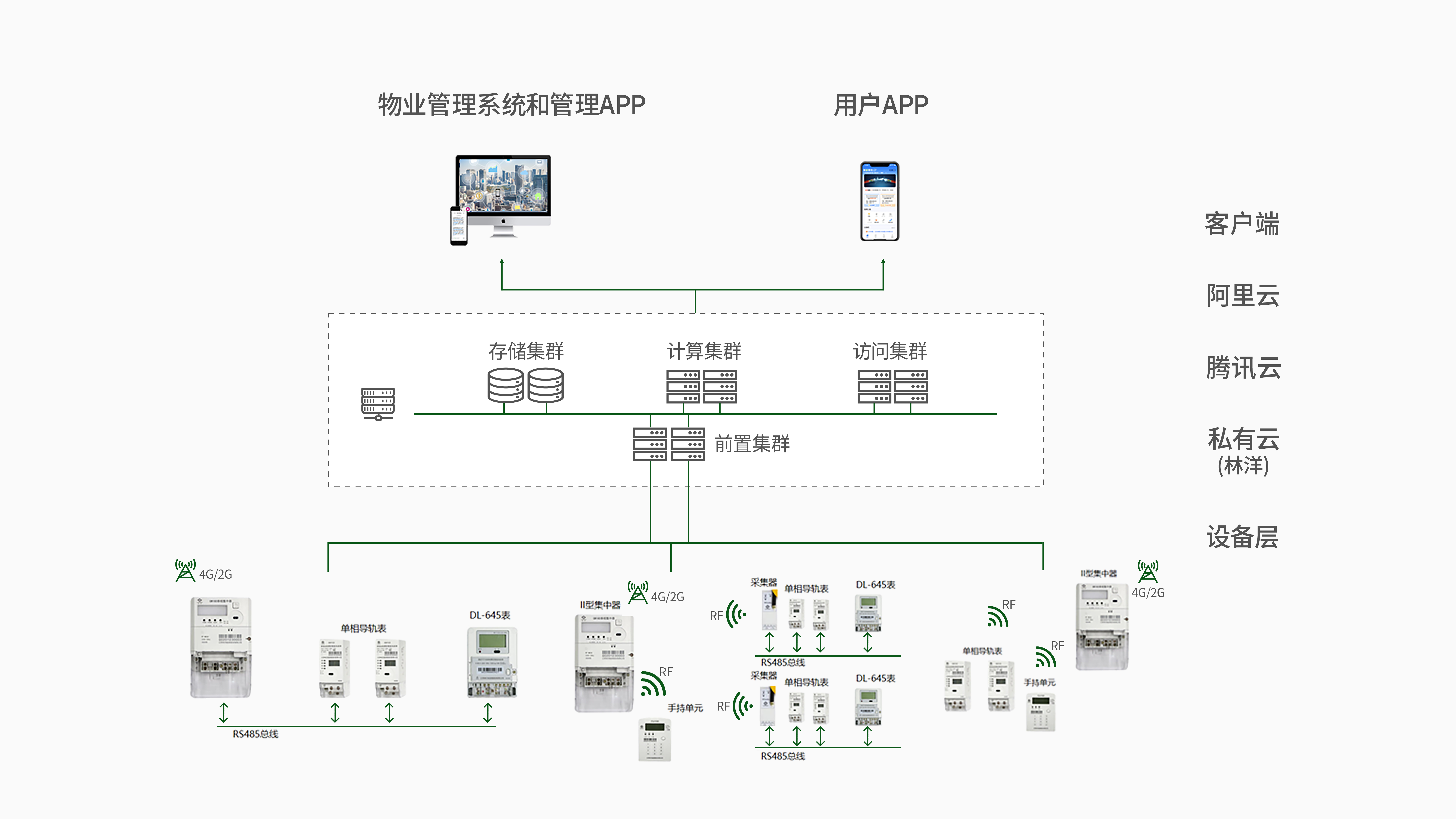 智慧用(yong)電(dian)預付費筦(guan)控係(xi)統.png